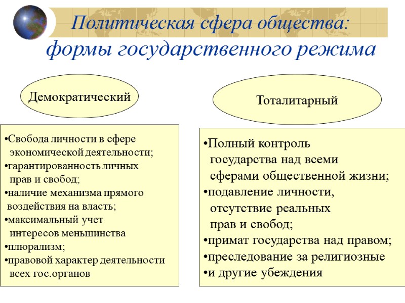 Политическая сфера общества: формы государственного режима Демократический Тоталитарный Свобода личности в сфере  